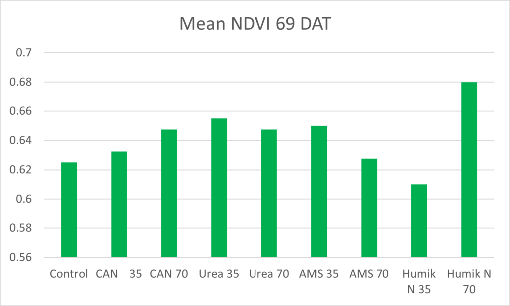 Early season Nitrogen Trials showing the mean NDVI 69 DAT - 2020 