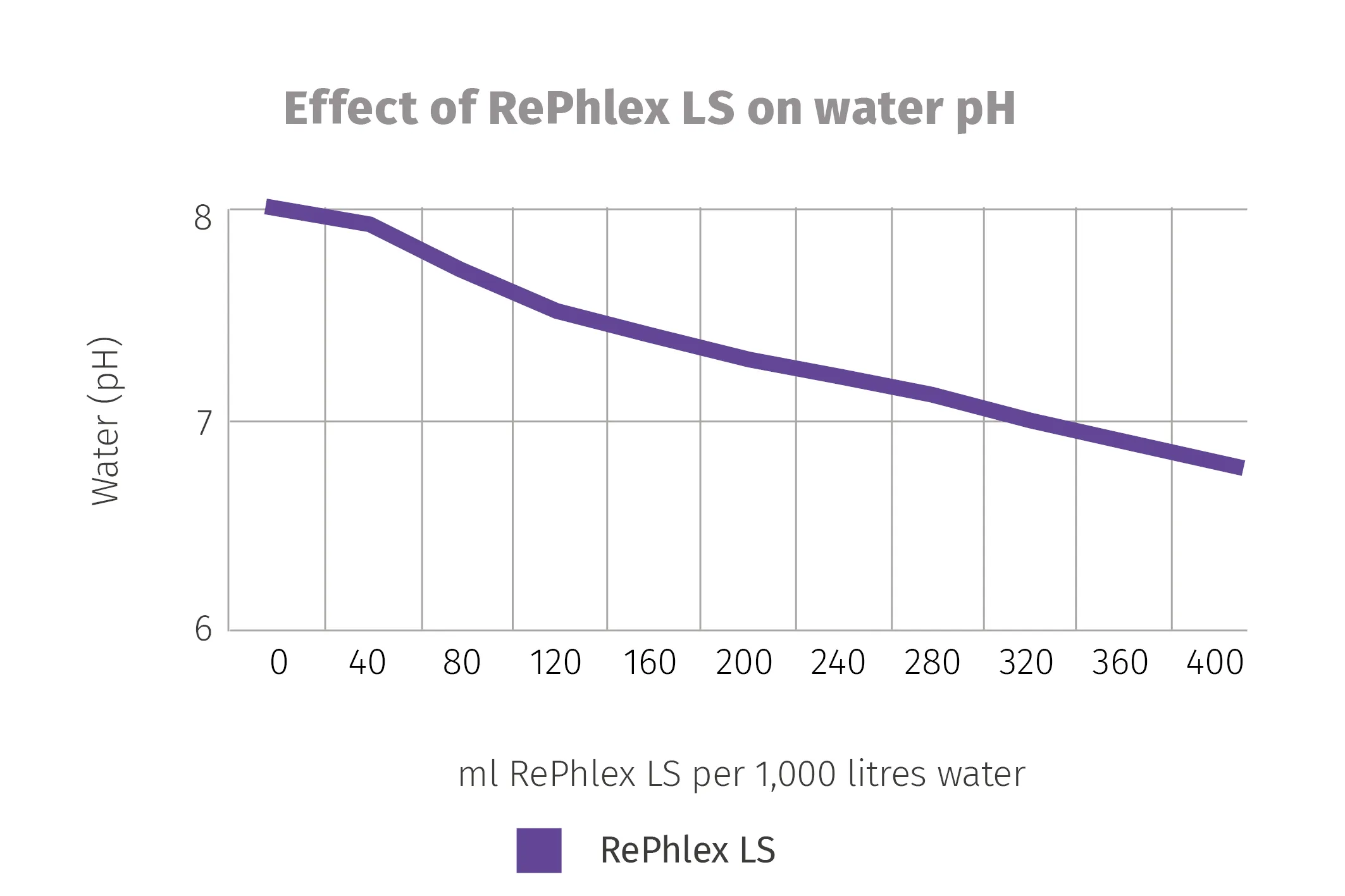 The effect of RePhlex LS on water pH to be used as a sustainable organic acid