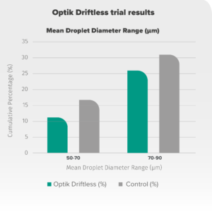 Optik Driftless Trial Results showing a reduction of spray drift
